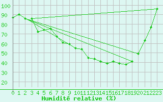 Courbe de l'humidit relative pour Les Pontets (25)