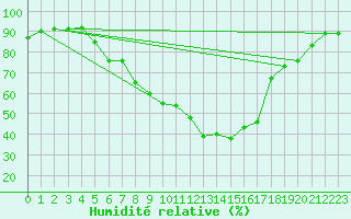 Courbe de l'humidit relative pour Vihti Maasoja