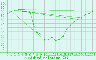 Courbe de l'humidit relative pour Tortosa