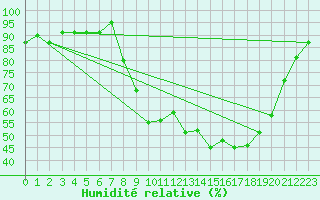 Courbe de l'humidit relative pour Grenoble/agglo Le Versoud (38)
