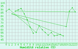 Courbe de l'humidit relative pour Heino Aws