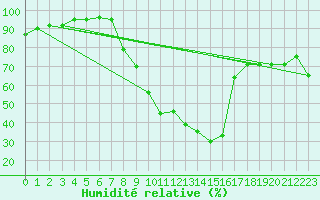 Courbe de l'humidit relative pour Tallard (05)