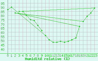 Courbe de l'humidit relative pour Courdimanche (91)