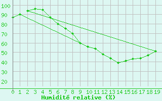 Courbe de l'humidit relative pour Weihenstephan