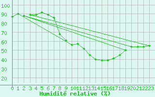 Courbe de l'humidit relative pour Ulm-Mhringen