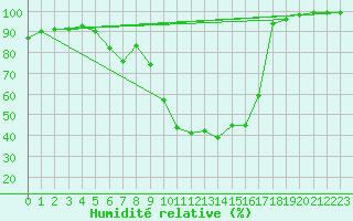 Courbe de l'humidit relative pour Vaslui
