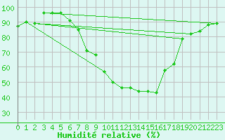 Courbe de l'humidit relative pour Lahr (All)