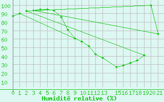 Courbe de l'humidit relative pour Crnomelj