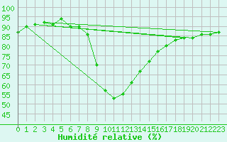 Courbe de l'humidit relative pour Rohrbach