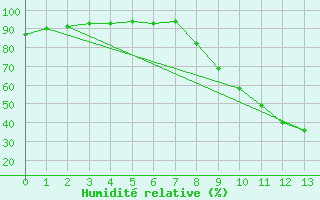 Courbe de l'humidit relative pour Santiago de Compostela