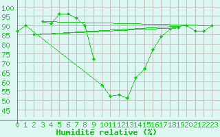 Courbe de l'humidit relative pour Montagnier, Bagnes