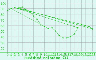 Courbe de l'humidit relative pour Biere