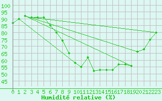 Courbe de l'humidit relative pour Shoeburyness