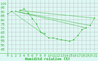 Courbe de l'humidit relative pour Deuselbach