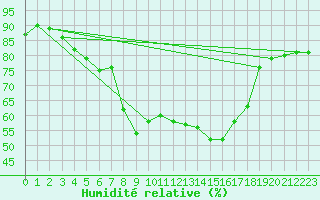 Courbe de l'humidit relative pour Ohlsbach