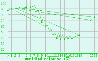 Courbe de l'humidit relative pour La Seo d'Urgell