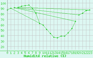 Courbe de l'humidit relative pour Les Charbonnires (Sw)