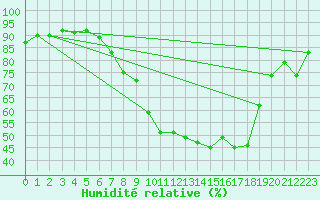 Courbe de l'humidit relative pour Bedford