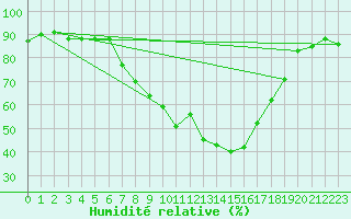 Courbe de l'humidit relative pour Kahl/Main