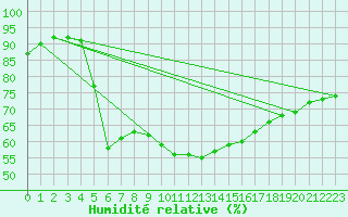 Courbe de l'humidit relative pour Dividalen II