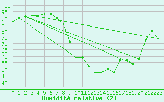 Courbe de l'humidit relative pour Dieppe (76)