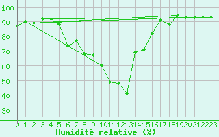 Courbe de l'humidit relative pour Reit im Winkl
