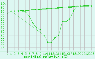 Courbe de l'humidit relative pour Shoeburyness