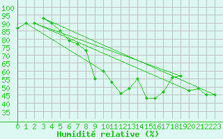 Courbe de l'humidit relative pour Istanbul Bolge