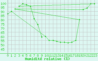 Courbe de l'humidit relative pour Herwijnen Aws