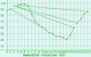 Courbe de l'humidit relative pour Berlin-Dahlem