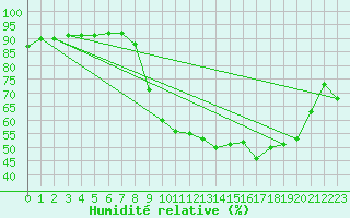 Courbe de l'humidit relative pour Sarzeau (56)