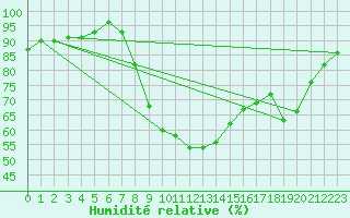 Courbe de l'humidit relative pour Lisboa / Geof