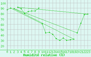 Courbe de l'humidit relative pour Besson - Chassignolles (03)