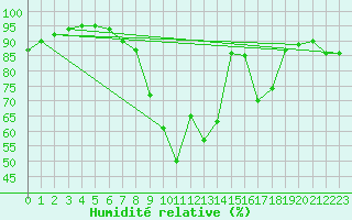 Courbe de l'humidit relative pour Valladolid