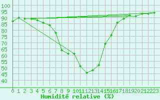 Courbe de l'humidit relative pour Latnivaara