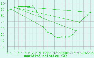 Courbe de l'humidit relative pour Kaulille-Bocholt (Be)