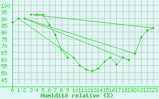 Courbe de l'humidit relative pour Ble - Binningen (Sw)