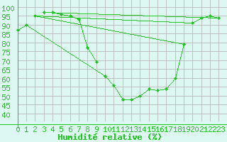 Courbe de l'humidit relative pour Petrosani