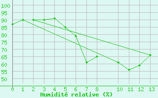 Courbe de l'humidit relative pour Iskele