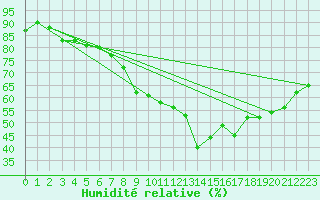 Courbe de l'humidit relative pour Rosis (34)