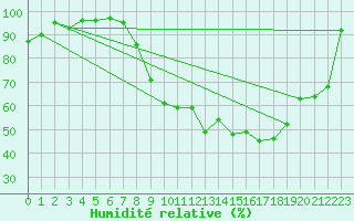 Courbe de l'humidit relative pour Auxerre-Perrigny (89)