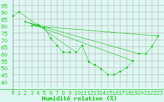 Courbe de l'humidit relative pour Hoogeveen Aws