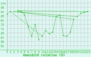 Courbe de l'humidit relative pour Isenvad