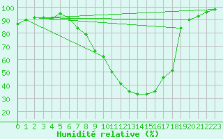 Courbe de l'humidit relative pour Ilanz