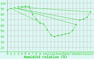 Courbe de l'humidit relative pour Melle (Be)