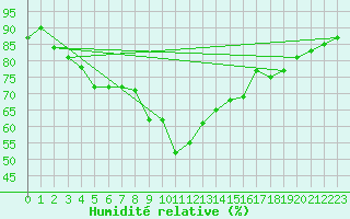 Courbe de l'humidit relative pour San Vicente de la Barquera