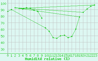 Courbe de l'humidit relative pour Aurillac (15)