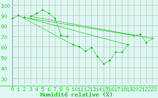 Courbe de l'humidit relative pour Lahr (All)