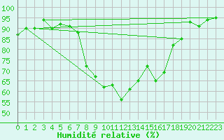 Courbe de l'humidit relative pour Luzern