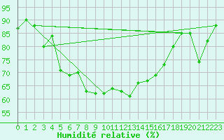 Courbe de l'humidit relative pour Ste (34)